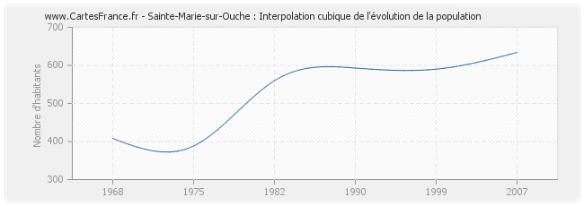 Sainte-Marie-sur-Ouche : Interpolation cubique de l'évolution de la population