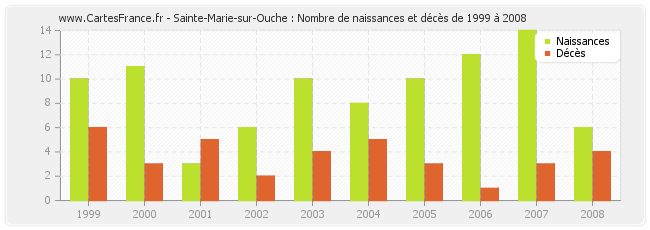 Sainte-Marie-sur-Ouche : Nombre de naissances et décès de 1999 à 2008