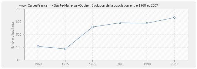Population Sainte-Marie-sur-Ouche