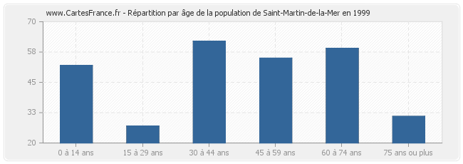 Répartition par âge de la population de Saint-Martin-de-la-Mer en 1999