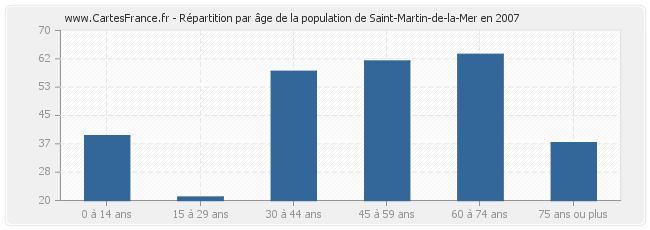 Répartition par âge de la population de Saint-Martin-de-la-Mer en 2007