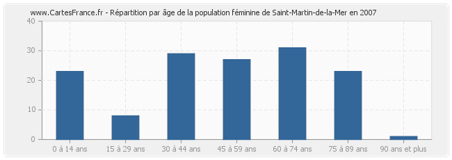 Répartition par âge de la population féminine de Saint-Martin-de-la-Mer en 2007