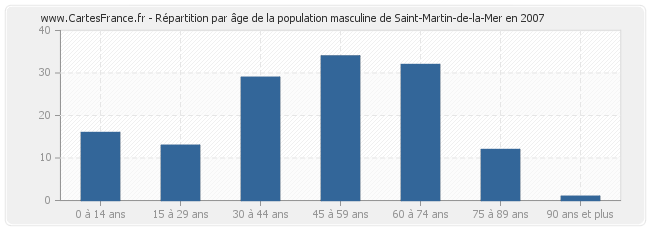 Répartition par âge de la population masculine de Saint-Martin-de-la-Mer en 2007