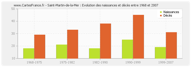 Saint-Martin-de-la-Mer : Evolution des naissances et décès entre 1968 et 2007