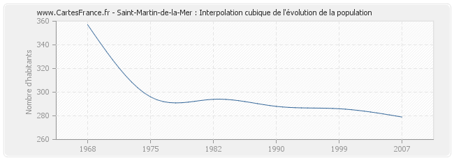 Saint-Martin-de-la-Mer : Interpolation cubique de l'évolution de la population