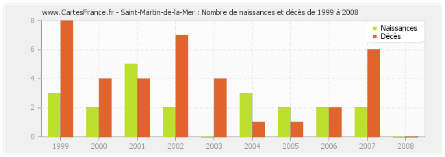 Saint-Martin-de-la-Mer : Nombre de naissances et décès de 1999 à 2008