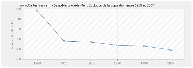 Population Saint-Martin-de-la-Mer