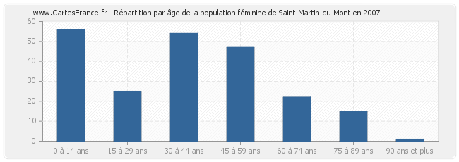 Répartition par âge de la population féminine de Saint-Martin-du-Mont en 2007