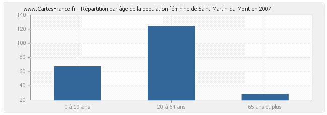 Répartition par âge de la population féminine de Saint-Martin-du-Mont en 2007