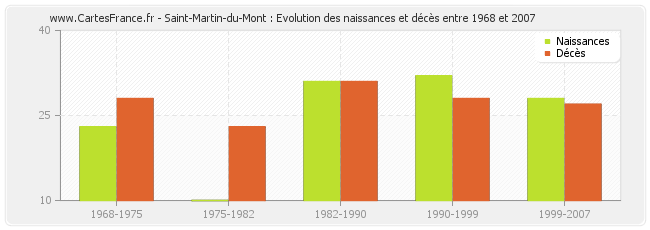 Saint-Martin-du-Mont : Evolution des naissances et décès entre 1968 et 2007