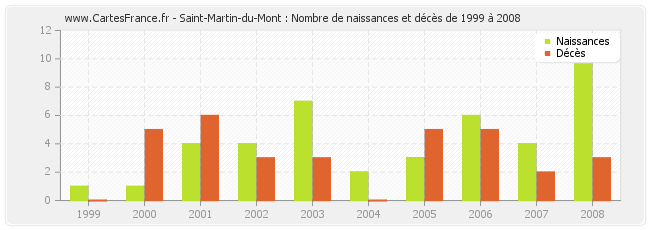 Saint-Martin-du-Mont : Nombre de naissances et décès de 1999 à 2008