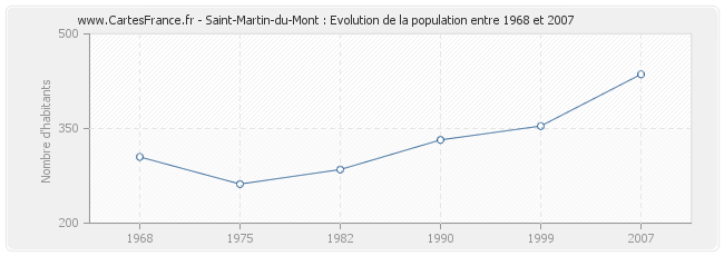 Population Saint-Martin-du-Mont