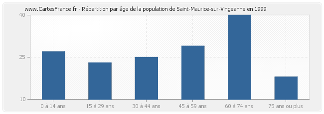 Répartition par âge de la population de Saint-Maurice-sur-Vingeanne en 1999