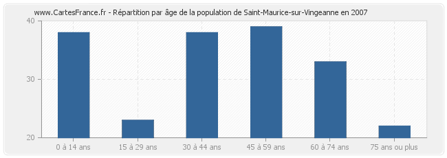 Répartition par âge de la population de Saint-Maurice-sur-Vingeanne en 2007