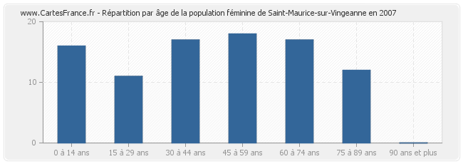 Répartition par âge de la population féminine de Saint-Maurice-sur-Vingeanne en 2007