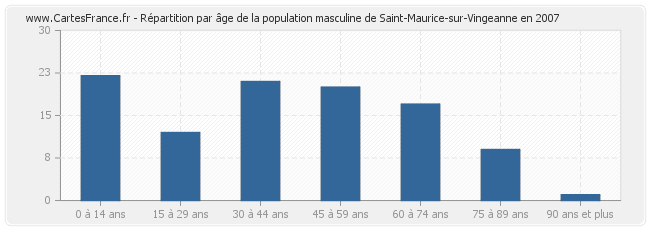 Répartition par âge de la population masculine de Saint-Maurice-sur-Vingeanne en 2007