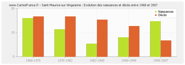 Saint-Maurice-sur-Vingeanne : Evolution des naissances et décès entre 1968 et 2007