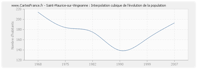 Saint-Maurice-sur-Vingeanne : Interpolation cubique de l'évolution de la population