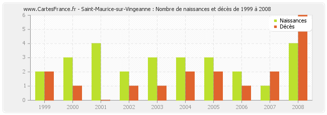 Saint-Maurice-sur-Vingeanne : Nombre de naissances et décès de 1999 à 2008
