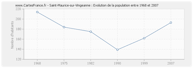 Population Saint-Maurice-sur-Vingeanne