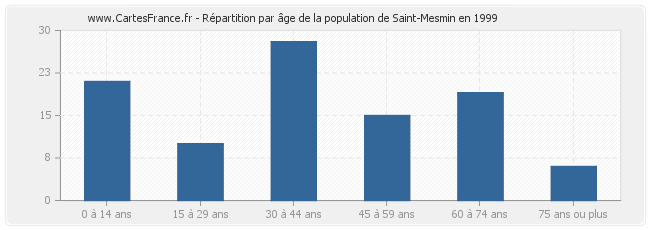 Répartition par âge de la population de Saint-Mesmin en 1999