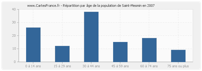 Répartition par âge de la population de Saint-Mesmin en 2007