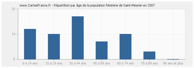 Répartition par âge de la population féminine de Saint-Mesmin en 2007