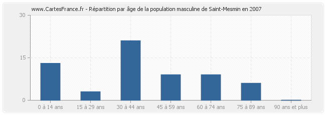 Répartition par âge de la population masculine de Saint-Mesmin en 2007