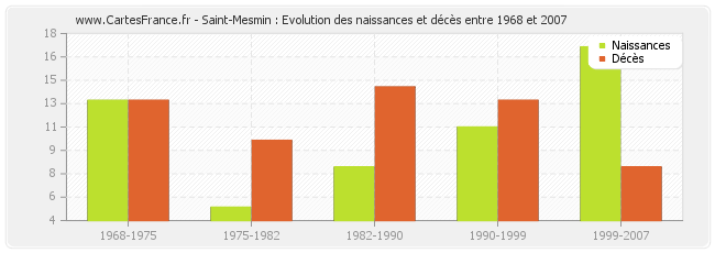 Saint-Mesmin : Evolution des naissances et décès entre 1968 et 2007