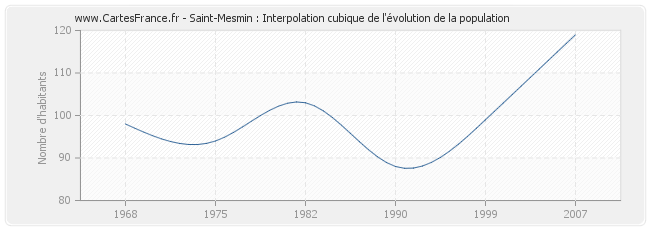 Saint-Mesmin : Interpolation cubique de l'évolution de la population