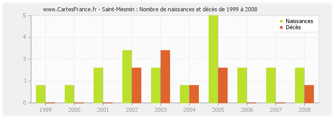 Saint-Mesmin : Nombre de naissances et décès de 1999 à 2008