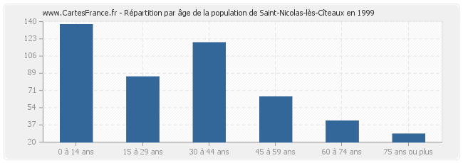 Répartition par âge de la population de Saint-Nicolas-lès-Cîteaux en 1999