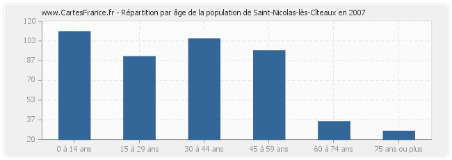 Répartition par âge de la population de Saint-Nicolas-lès-Cîteaux en 2007