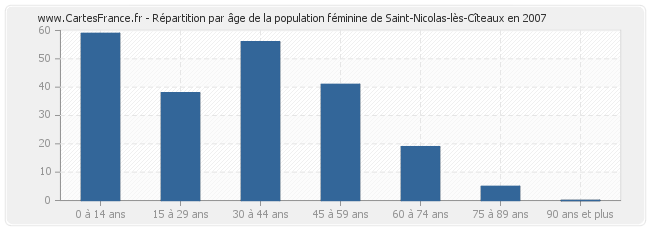 Répartition par âge de la population féminine de Saint-Nicolas-lès-Cîteaux en 2007