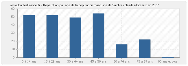 Répartition par âge de la population masculine de Saint-Nicolas-lès-Cîteaux en 2007