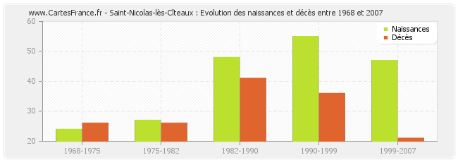 Saint-Nicolas-lès-Cîteaux : Evolution des naissances et décès entre 1968 et 2007