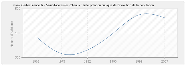 Saint-Nicolas-lès-Cîteaux : Interpolation cubique de l'évolution de la population
