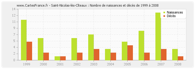 Saint-Nicolas-lès-Cîteaux : Nombre de naissances et décès de 1999 à 2008