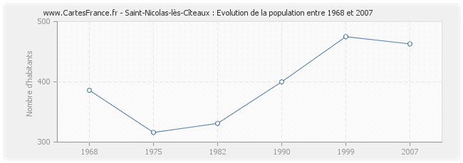 Population Saint-Nicolas-lès-Cîteaux