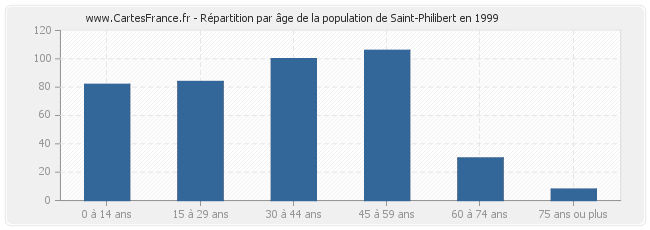 Répartition par âge de la population de Saint-Philibert en 1999