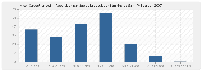 Répartition par âge de la population féminine de Saint-Philibert en 2007