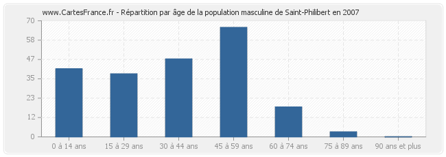 Répartition par âge de la population masculine de Saint-Philibert en 2007