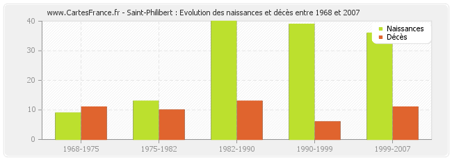 Saint-Philibert : Evolution des naissances et décès entre 1968 et 2007