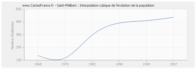 Saint-Philibert : Interpolation cubique de l'évolution de la population