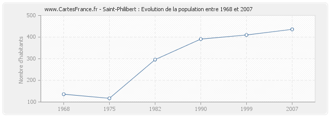 Population Saint-Philibert