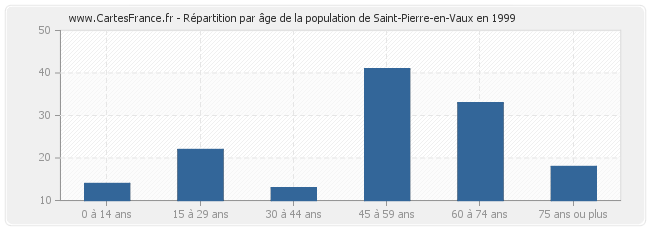 Répartition par âge de la population de Saint-Pierre-en-Vaux en 1999