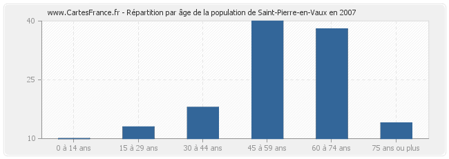 Répartition par âge de la population de Saint-Pierre-en-Vaux en 2007
