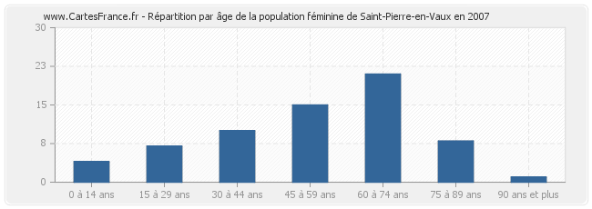 Répartition par âge de la population féminine de Saint-Pierre-en-Vaux en 2007