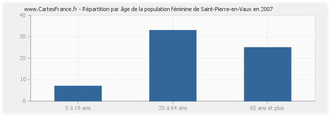 Répartition par âge de la population féminine de Saint-Pierre-en-Vaux en 2007