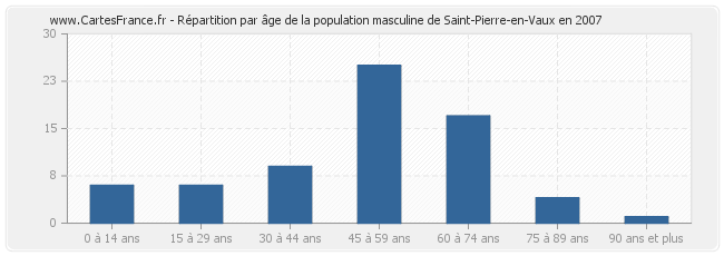 Répartition par âge de la population masculine de Saint-Pierre-en-Vaux en 2007